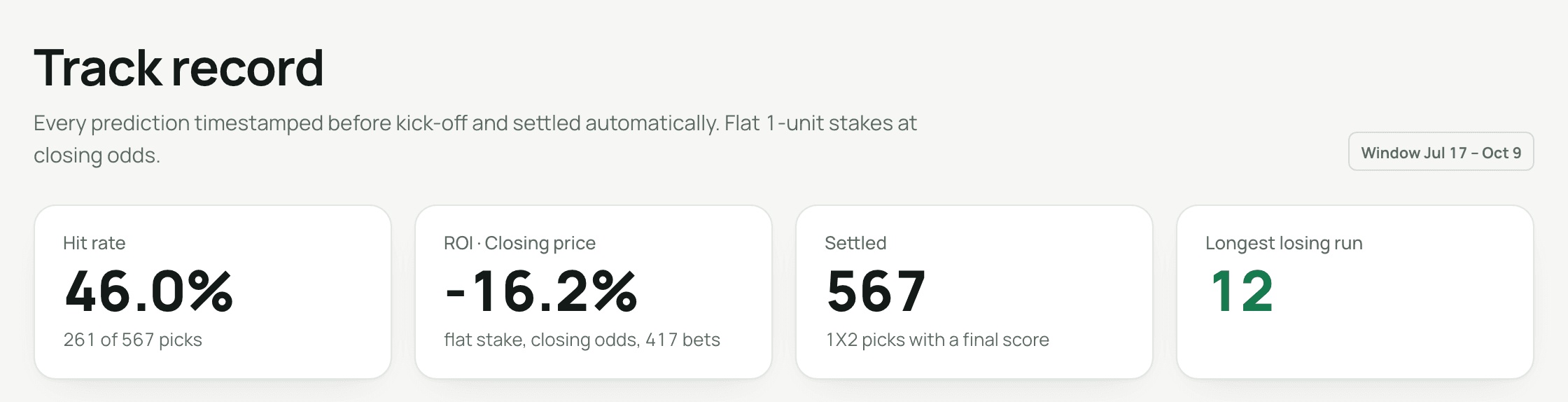 Prediction track record page showing settled picks, 1X2 hit rate, Brier score and return against the closing market price