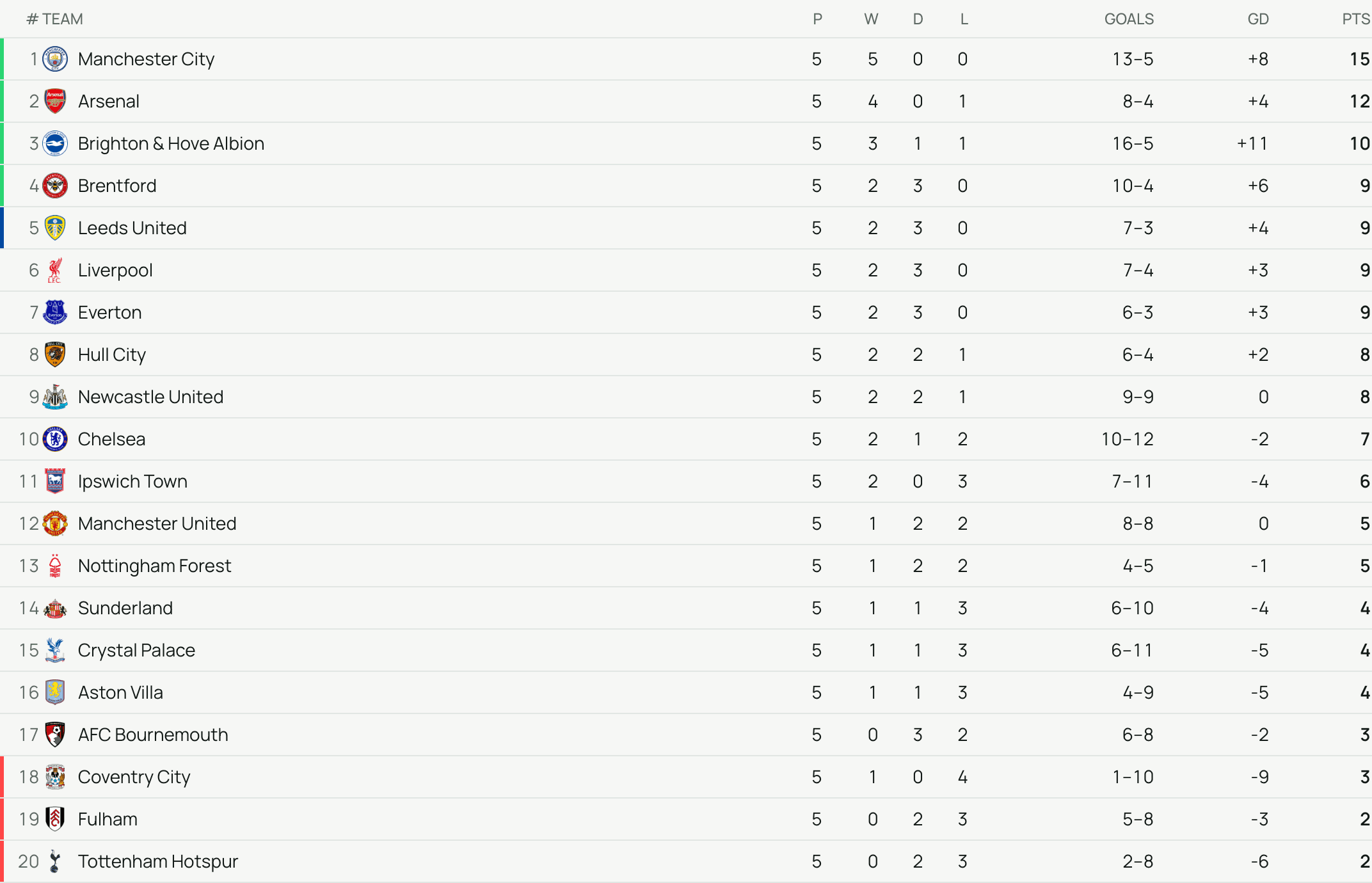 Premier League standings table on footballanalytics.pro with played, won, drawn, lost, goal difference and points