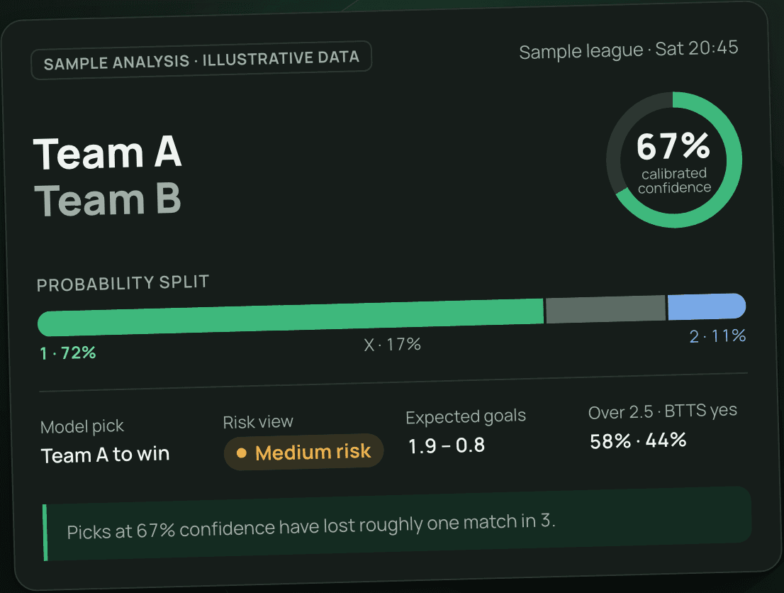 Sample match analysis card: 1X2 probabilities, confidence ring, risk label and goal markets